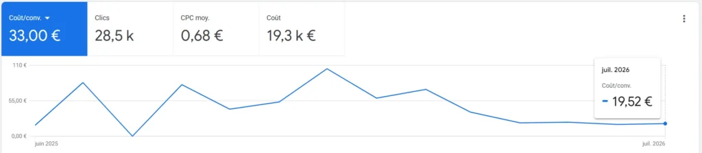 Courbe du cout par conversion dans Google Ads, redescendue a 19,52 euros en juillet 2026